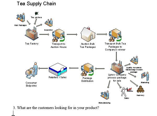 Solved Tea Supply Chain Tea pickers Buk Packages RRR | Chegg.com