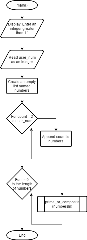 Solved pStudy the following flow chart and write down a | Chegg.com