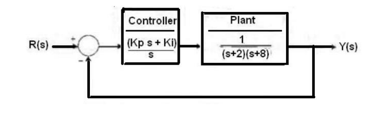 Solved Problem 5. Design a PI controller with the following | Chegg.com
