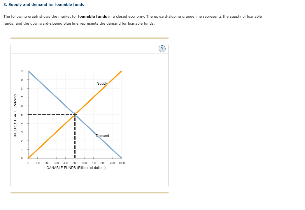 Solved 3. Supply and demand for loanable funds The following