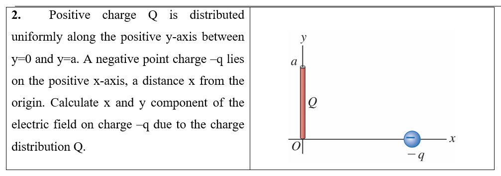 y a 2. Positive charge Q is distributed uniformly along the positive y-axis between y=0 and y=a. A negative point charge q li
