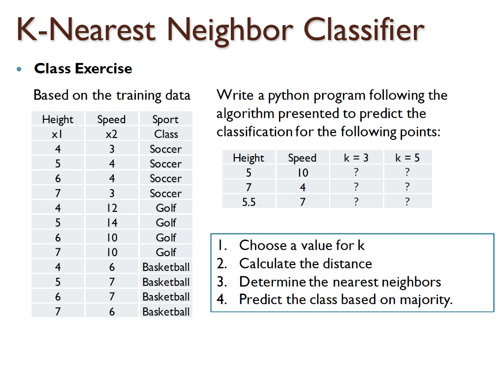 Solved This python code implements the K-nearest neighbor