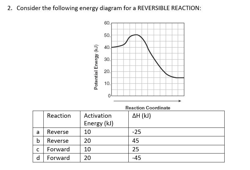 Solved 2. Consider the following energy diagram for a | Chegg.com