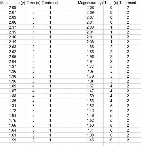 2.08 nnnn- magnesium (y) time (x) treatment 0 1 2.07 0 1 2.09 0 1 2.06 0 1 2.17 1 1 2.15 1 1 2.16 1 1 2.15 1 2.08 1 2.02 2 1