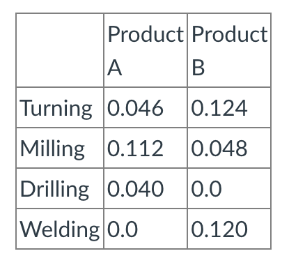 Solved A small machine shop has capability in turning, | Chegg.com
