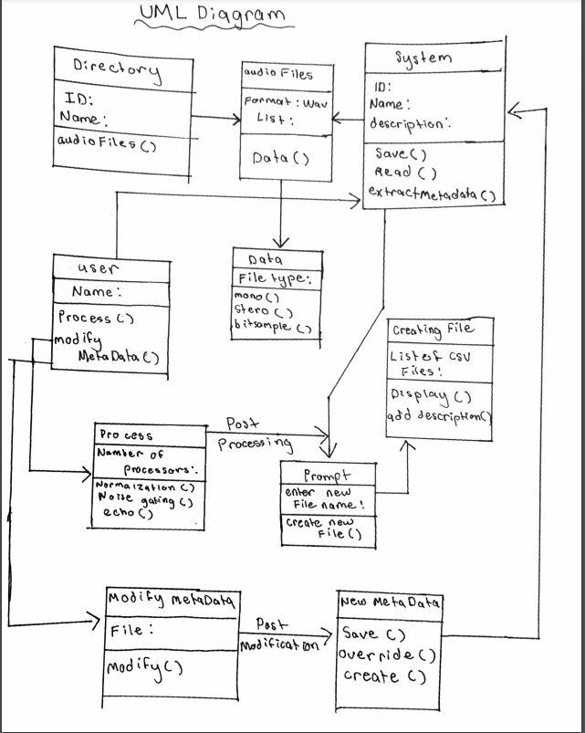 Solved UML Diagram Directory laudio Files ID: Name: audio | Chegg.com