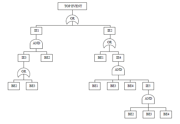 Solved 2..2 Find the minimal cut set of the fault tree | Chegg.com