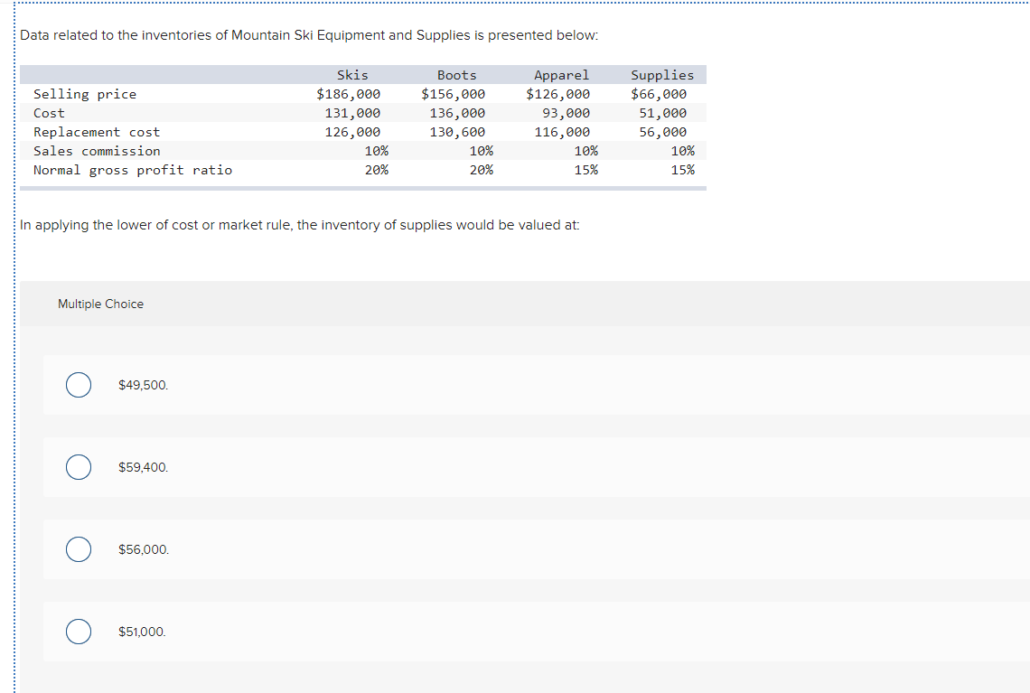 Solved Data related to the inventories of Mountain Ski | Chegg.com