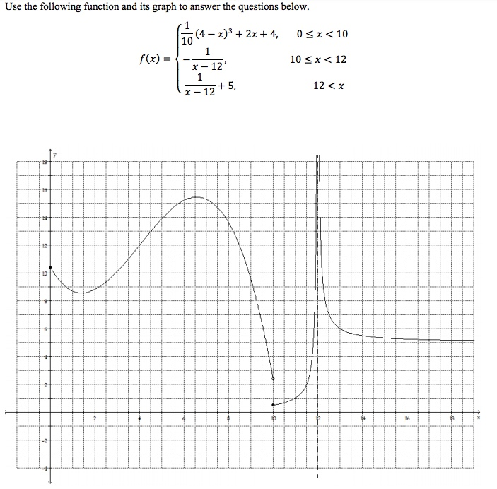 Solved Use the following function and its graph to answer | Chegg.com