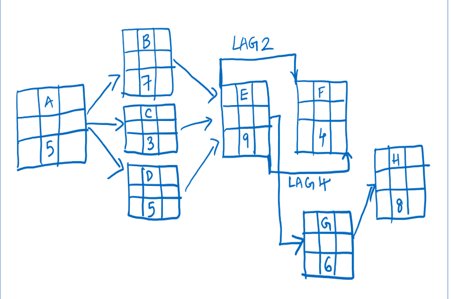 Solved Complete the forward and backward pass of this lag | Chegg.com