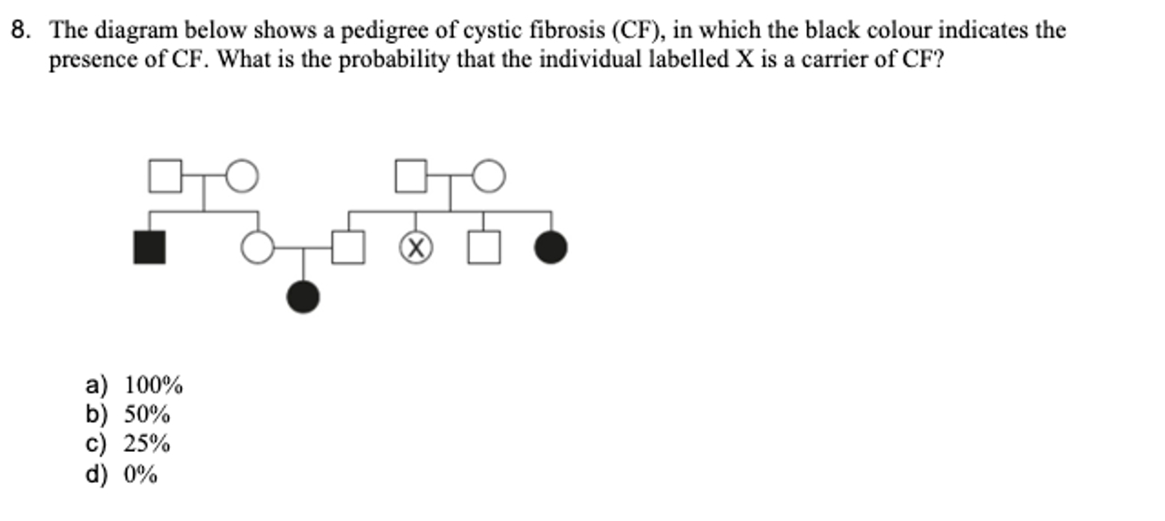 Solved The diagram below shows a pedigree of cystic fibrosis | Chegg.com