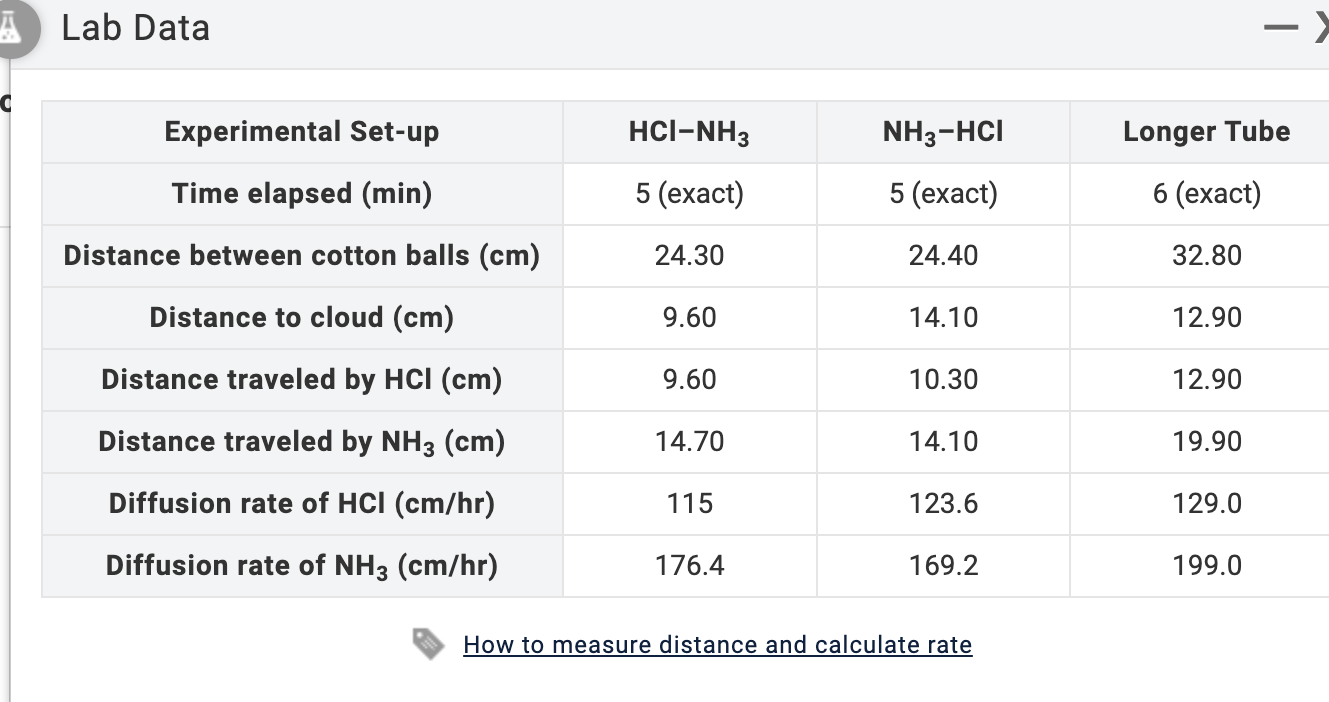 Solved Given that the molar mass of ammonia is 17.030 g/mol,