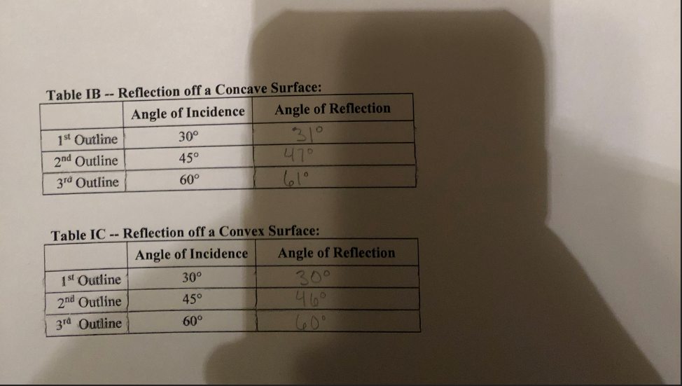 angle of incidence equals angle of reflection...