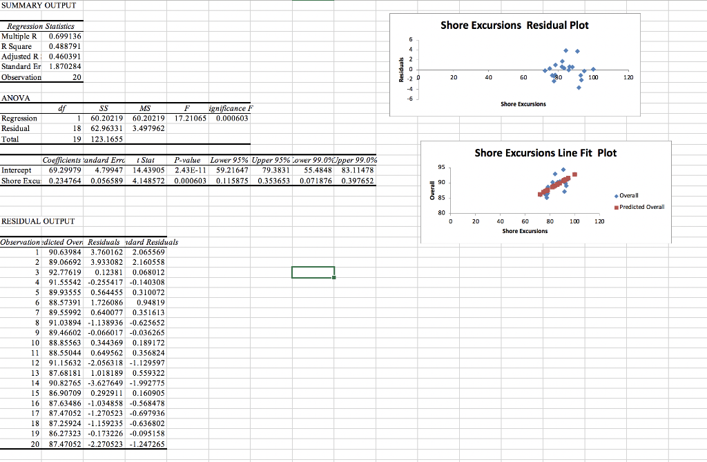 Solved SUMMARY OUTPUT Shore Excursions Residual Plot | Chegg.com