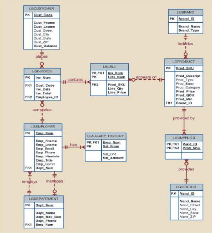 1. Write the SQL query to create the table structures | Chegg.com