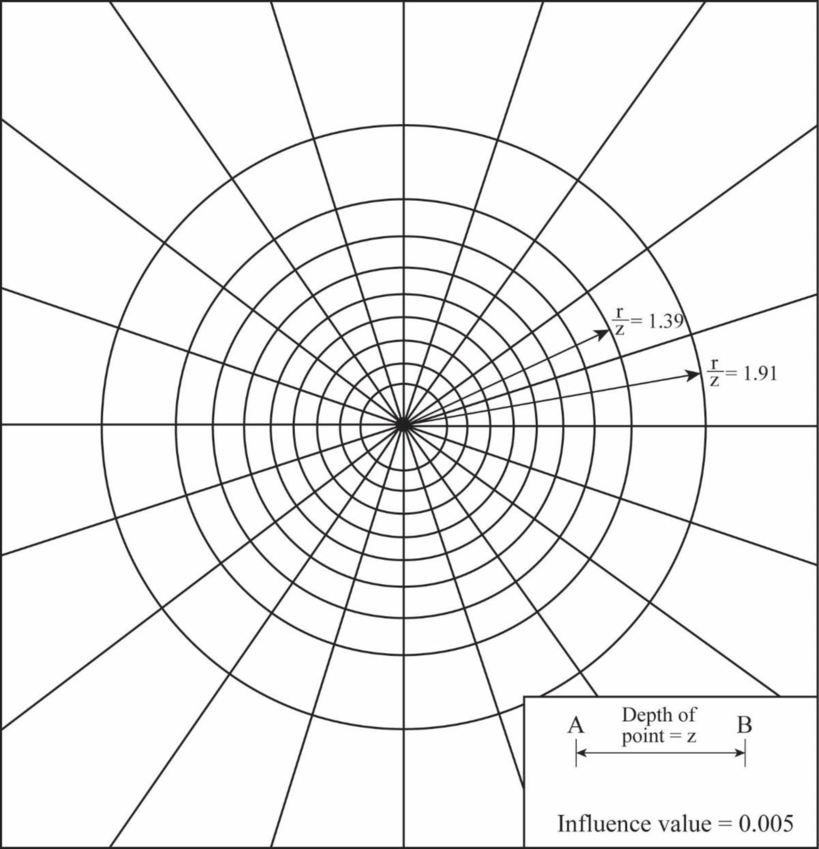 definition-of-newmark-influence-chart-chegg