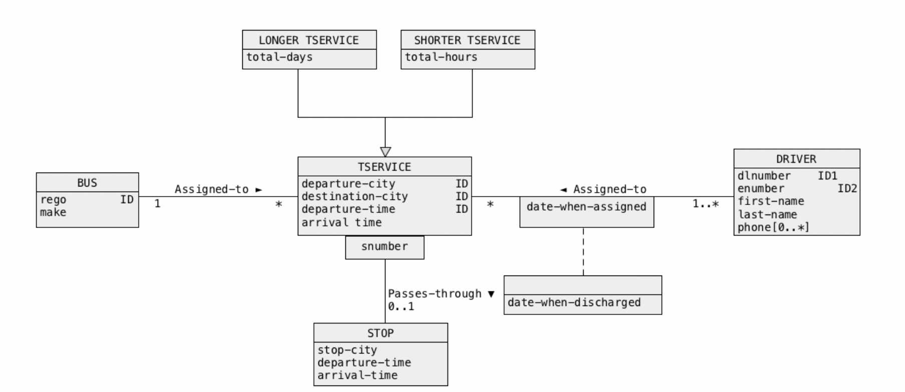 Solved QUESTION 2 (10 marks) Consider a conceptual schema | Chegg.com