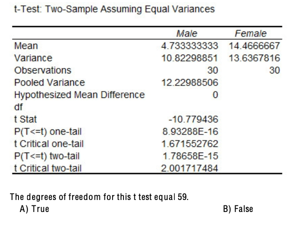 Solved T-Test: Two-Sample Assuming Equal Variances Male | Chegg.com