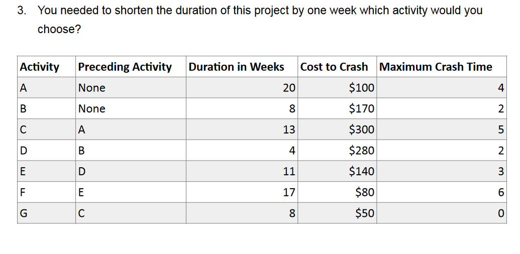 Solved 3. You needed to shorten the duration of this project