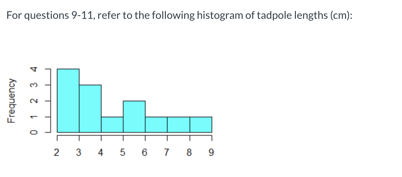 Solved Histogram given to answer the two following questions | Chegg.com