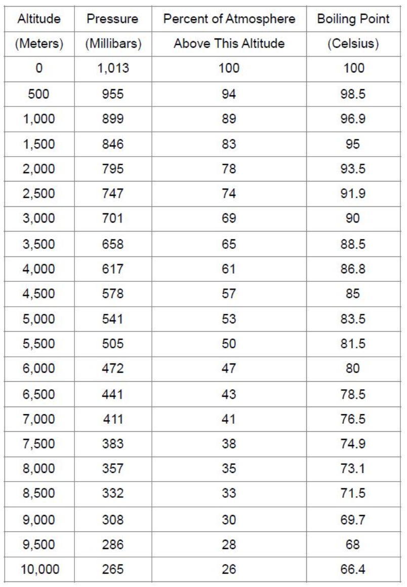 Solved The effect of pressure on the boiling point of water