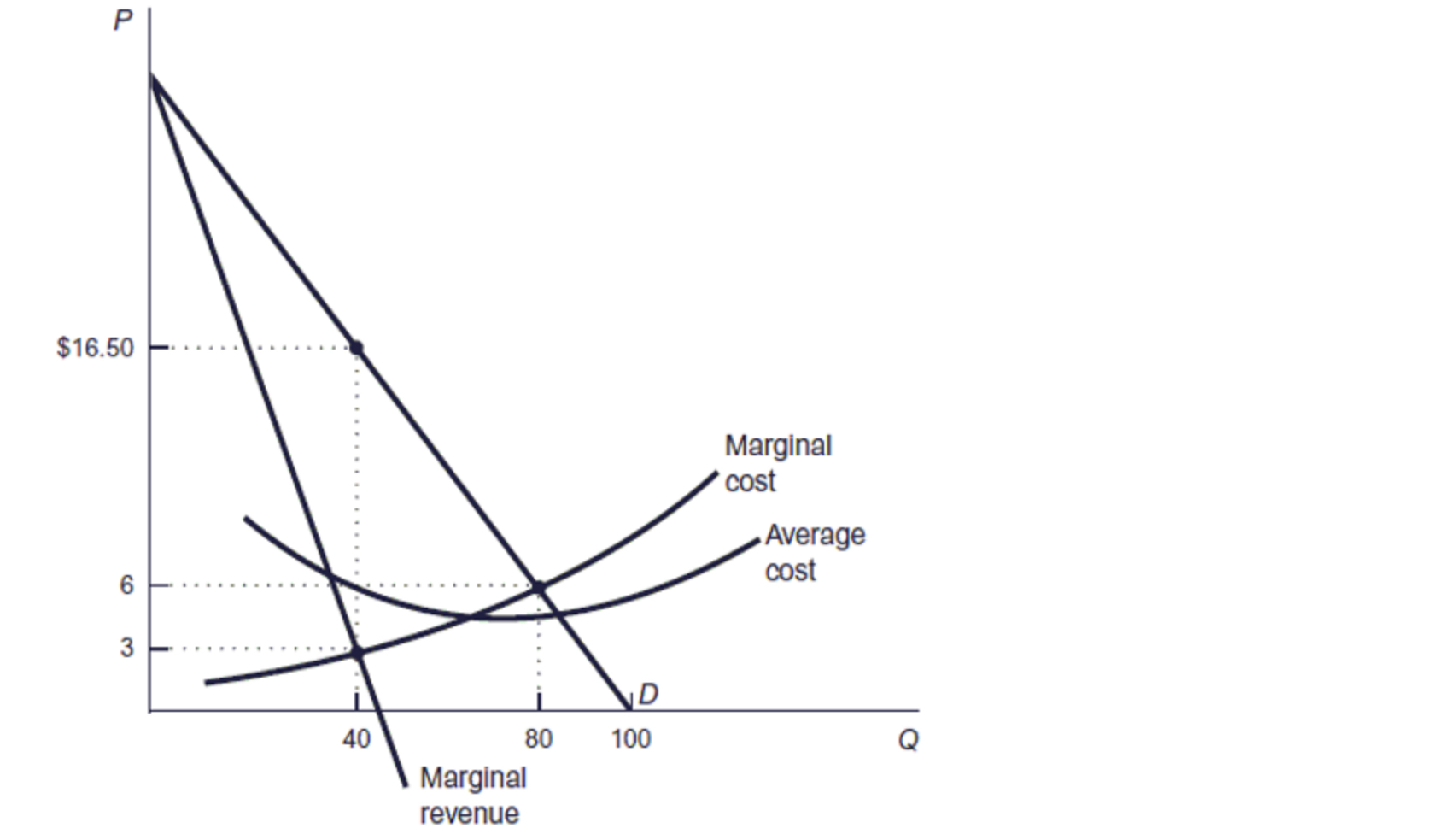 Solved Refer to the figure. What is the monopolist's optimal | Chegg.com