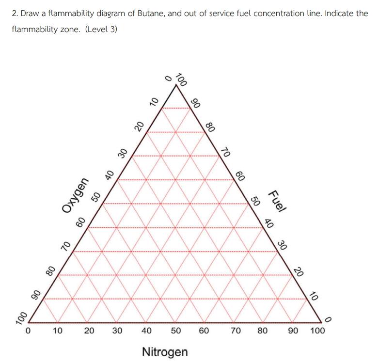 Solved 2. Draw a flammability diagram of Butane, and out of | Chegg.com