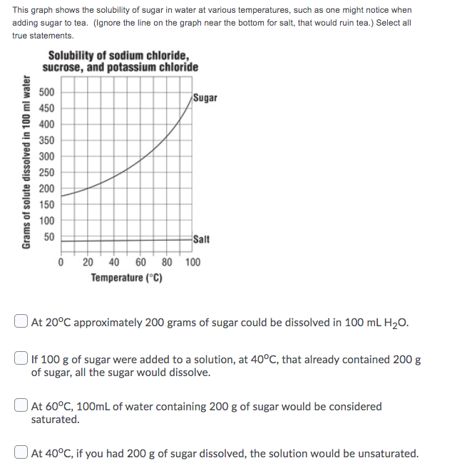 solubility curve sugar