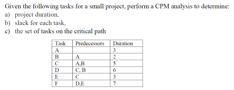 Solved Given The Following Tasks For A Small Project, | Chegg.com