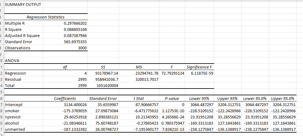 Solved Consider the coefficient on Unmarried in the | Chegg.com