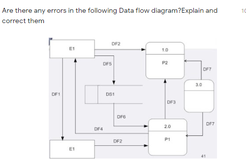Solved 10 Are there any errors in the following Data flow | Chegg.com