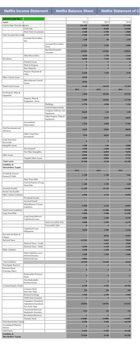 Netflix Income StatementN Netflix Balance Sheet | Chegg.com