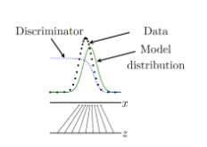 Solved A generative adversarial network is used to produce | Chegg.com