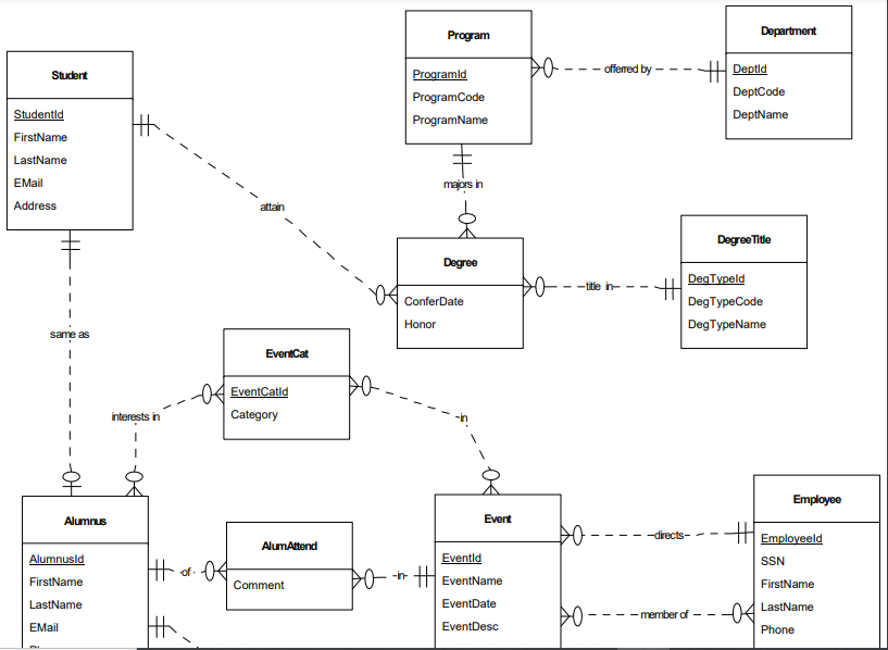 Solved Please help ER Model to Relational Model (1) Using | Chegg.com