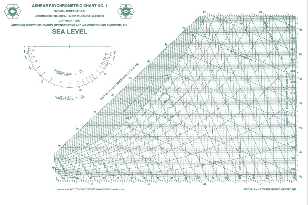 Solved Ashrae Psychrometric Chart No Normal Temperatuae Chegg Com