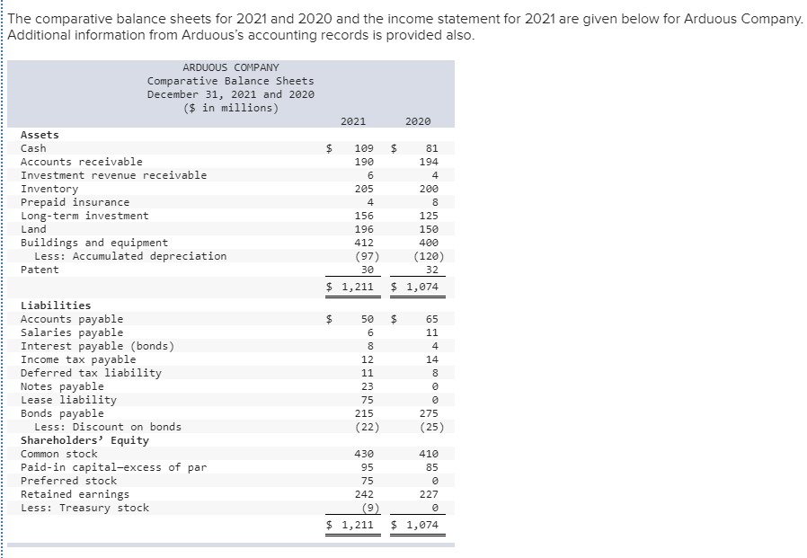 The comparative balance sheets for 2021 and 2020 and the income statement for 2021 are given below for arduous company. addit