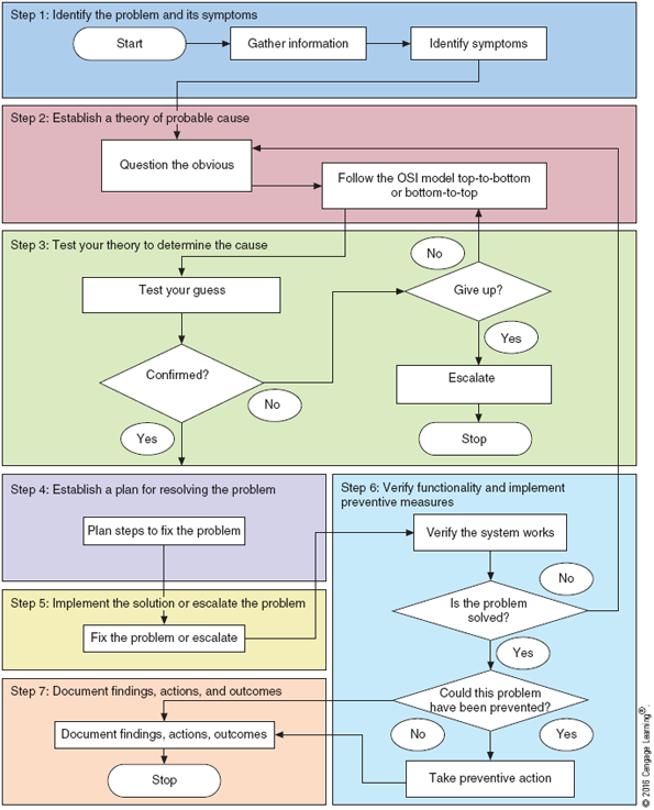 assignment in flowchart should use