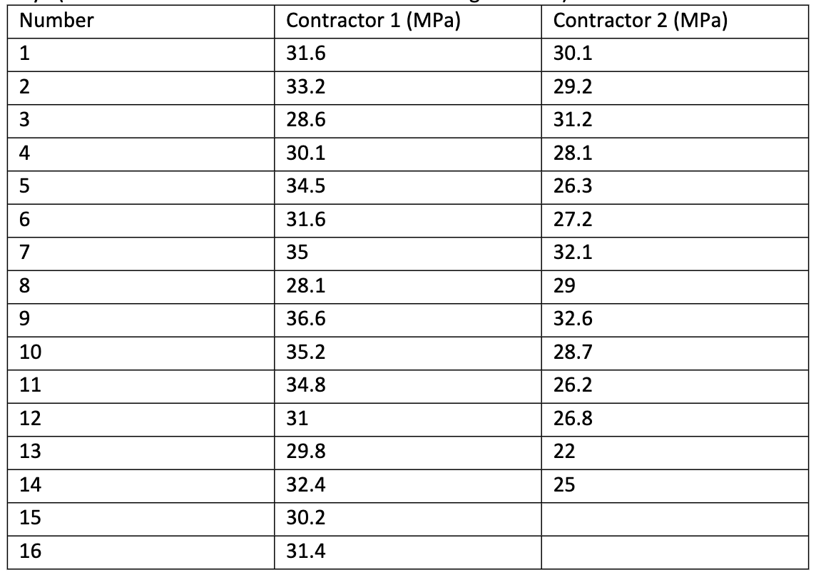 Solved 4. One contractor uses 16 specimens to test the | Chegg.com