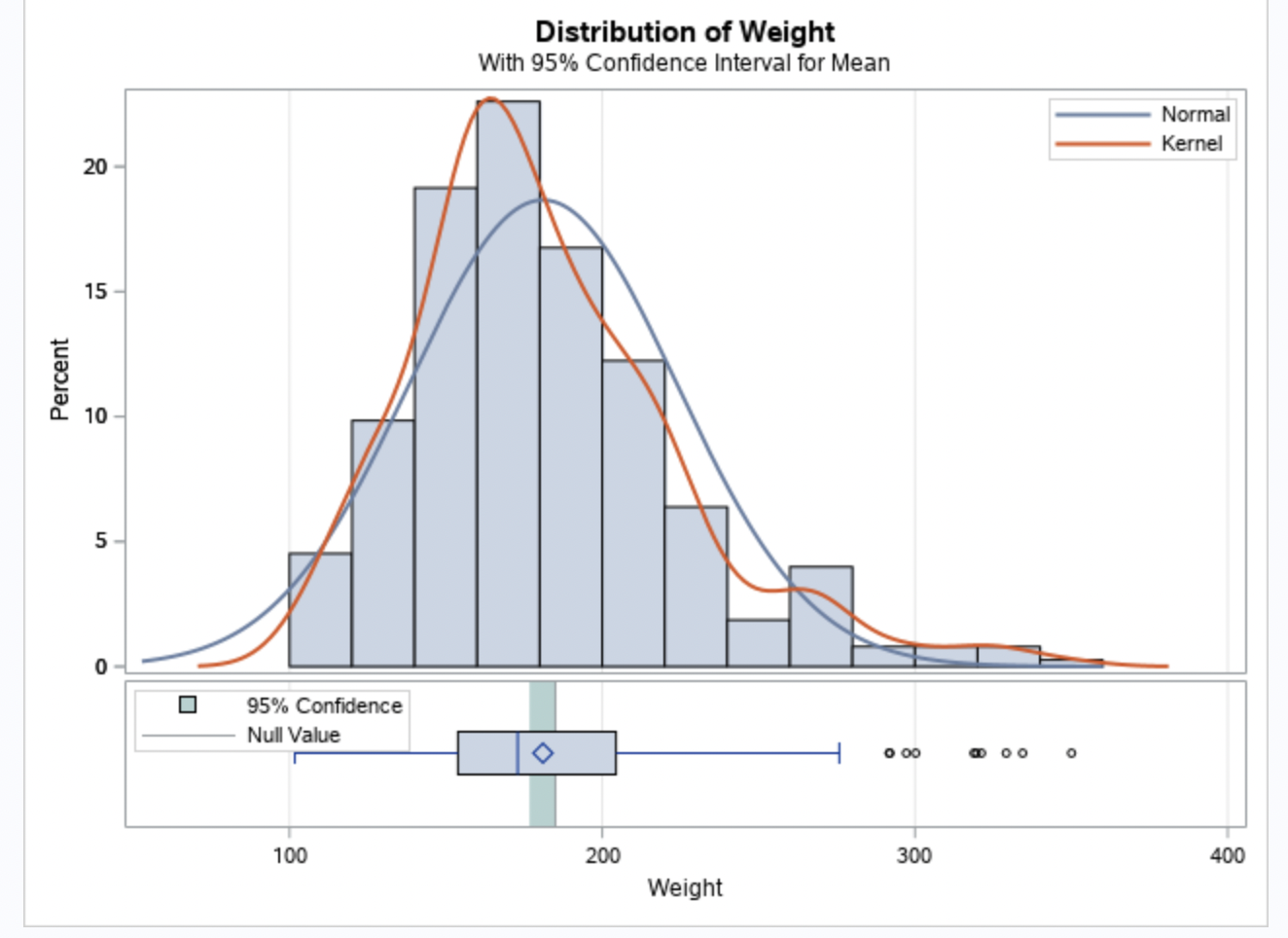 Distribution of Weight
With \( 95 \% \) Confidence Interval for Mean