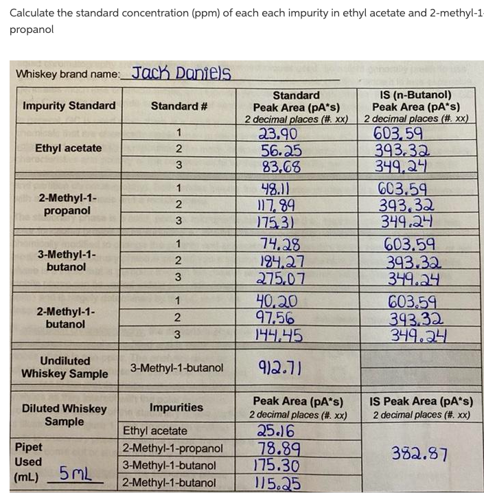 Calculate the standard concentration ( ppm ) of each | Chegg.com