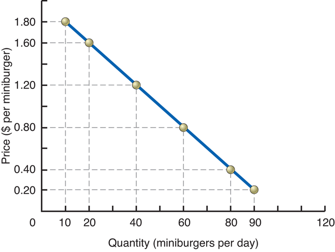 Price ($ per miniburger) --- 0.20 ---- 0 10 20 120 40 60 80 90 quantity (miniburgers per day)