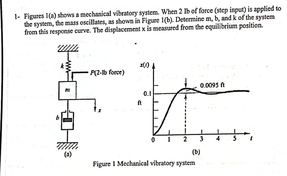 Solved 1- Figures 1 (a) shows a mechanical vibratory system. | Chegg.com