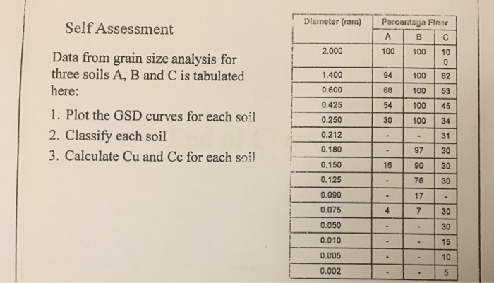 Solved Data from grain size analysis for three soils A, B | Chegg.com