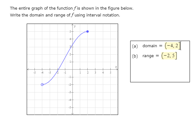 Solved The Entire Graph Of The Function F Is Shown In The