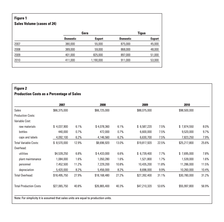 Figure 1 sales volume (cases of 24) tigua 2007 domestic 380,000 389,000 401,000 411,000 2008 2009 2010 export 55,000 59,000 8