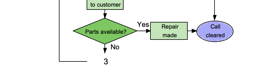 to customer
Parts available?
3
No
Yes
Repair
made
Call
cleared