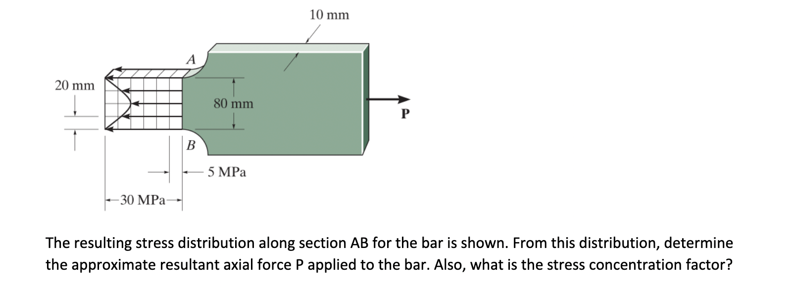 Solved The resulting stress distribution along section AB | Chegg.com