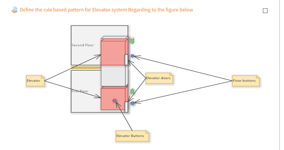 Solved Define the rule based pattern for Elevator system | Chegg.com