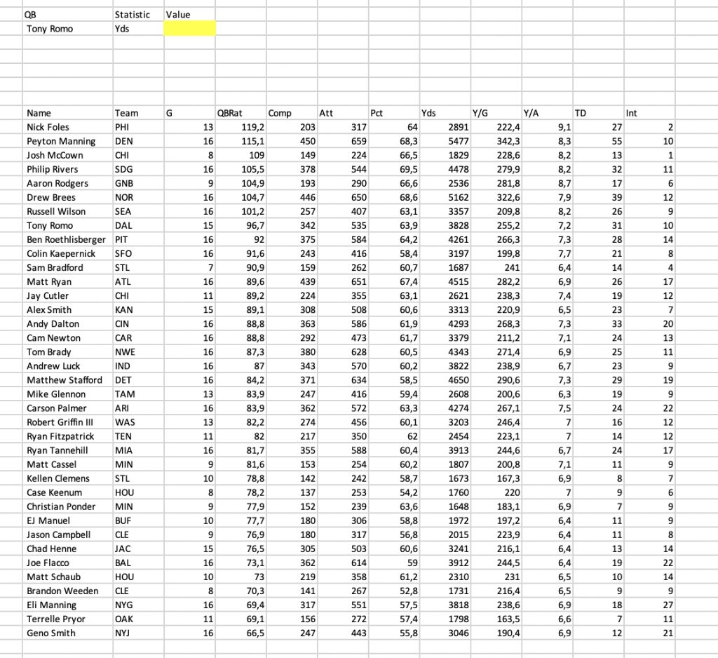 Solved The NFL worksheet shows 2013 statistics on NFL | Chegg.com