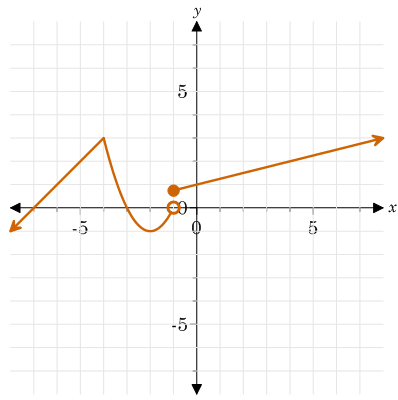 Solved Which of the following functions exhibit the end | Chegg.com